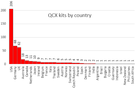 QCX Country